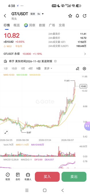A mobile screen capture of a Gate.io trading interface for GT/USDT, showing a current price of 10.82 (+0.93%) and a rising price chart.