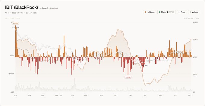 A financial chart titled 'IBIT (BlackRock) Daily view' as of 2026-10-05 by Trader T @thefund, displaying Bitcoin holdings, flows, price, and volume metrics with candlestick data and bar graphs ranging from October through October.
