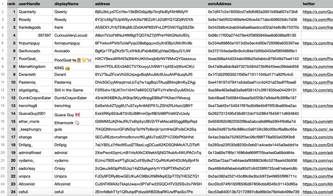 The image displays a leaderboard table ranking 24 users by "rank" and "userHandle," showing details like displayName, address (cryptocurrency wallet addresses), evmAddress (Ethereum wallet addresses), and twitter links, with top entries including "Qwerty," "Rowdy," and "frankiedegods."

This table illustrates the type of publicly available KOL (Key Opinion Leader) data on the FOMO platform, which the tutorial uses to demonstrate how users can extract wallet addresses from a KOL's profile page.