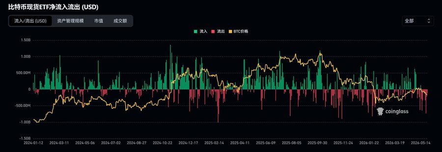 "BTC/ETH ETFs continue to see net outflows HYPE'sETF has been in sustained net inflows since its launch From a purely technical analysis perspective, HYPE'S weekly uptrend is very clear Now many people say HYPE's market cap can surpass BNB I agree with this view; it'S just a". Focus on the positive aspects of the cryptocurrency market and how the graph reflects that growth.