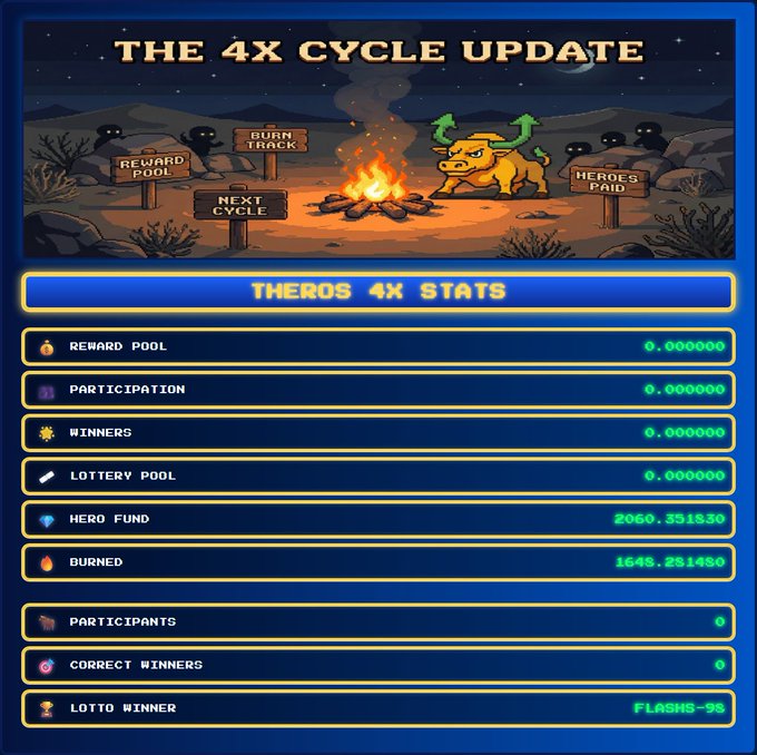 A game interface titled 'THE 4X CYCLE UPDATE' displays 'THEROS 4X STATS' showing a reward pool of 0.000000, hero fund of 2060.351530, burned of 1645.281450, and lotto winner 'FLASHS-95'.