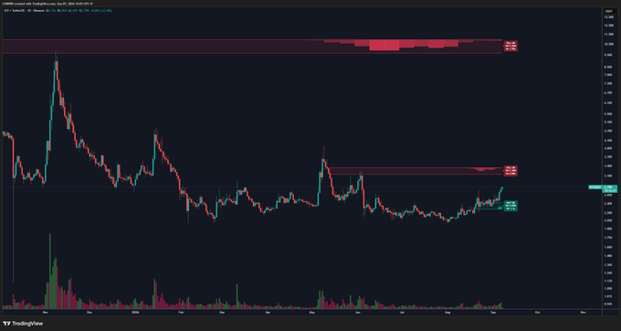 A TradingView candlestick chart of CRV Token on Coinbase showing a long-term downtrend with two red resistance zones marked, and recent price action stabilizing near lows around the 0.50-0.70 range.