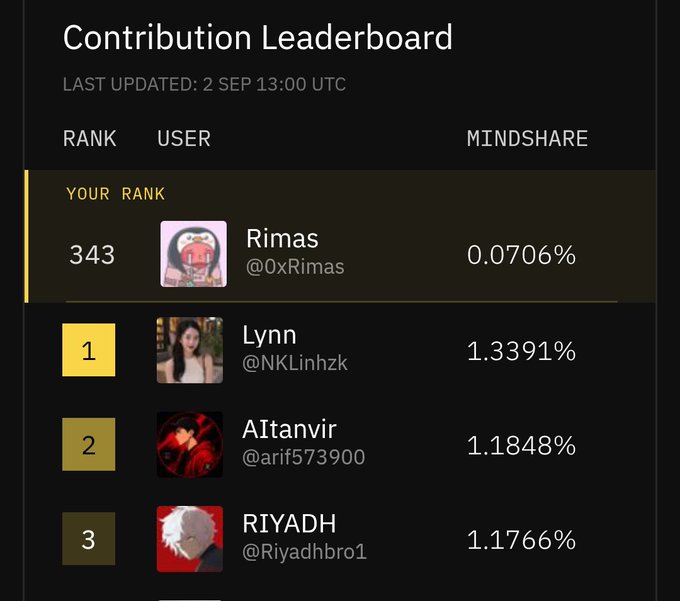 A Contribution Leaderboard screenshot last updated 2 SEP 13:00 UTC, showing user 'Rimas @0xRimas' ranked 343 with 0.0706% mindshare, while top-ranked users include 'Lynn @NKLinhzk' (1.3391%), 'AItanvir @arif573900' (1.1848%), and 'RIYADH @Riyadhbro1' (1.1766%).