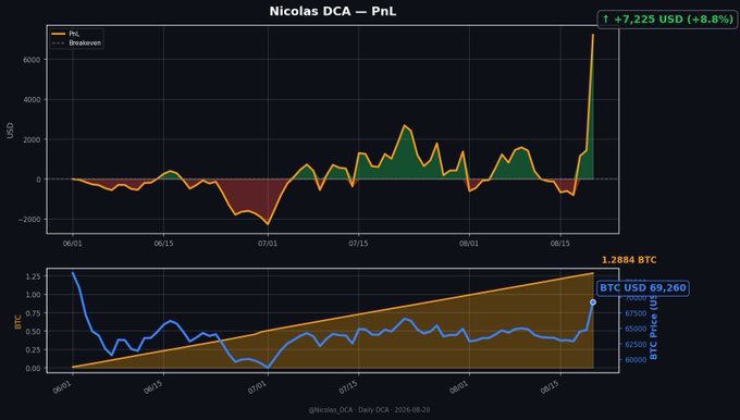 A financial chart titled 'Nicolas DCA - PnL' showing profit and loss in USD over a BTC price chart, displaying a notable upward spike with a current gain of +7,225 USD (+8.8%) on the Heisenberg chart by @Nicolas_DCA.