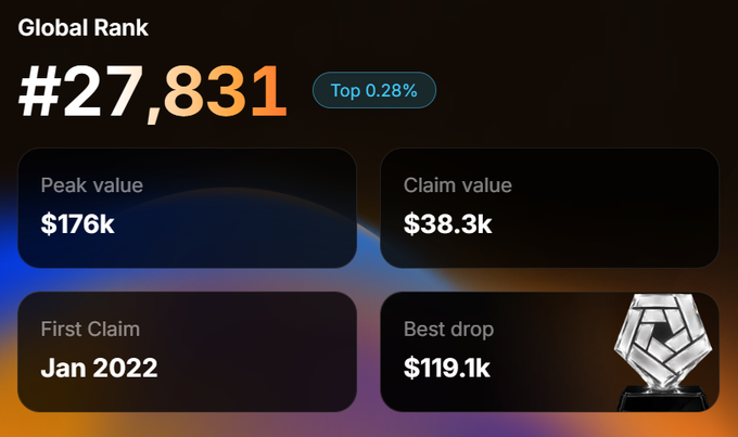 A global ranking dashboard showing '#27,831' with a 'Top 0.28%' badge, along with stats for 'Peak value $176k', 'Claim value $38.3k', 'First Claim Jan 2022', and 'Best drop $119.1k'.