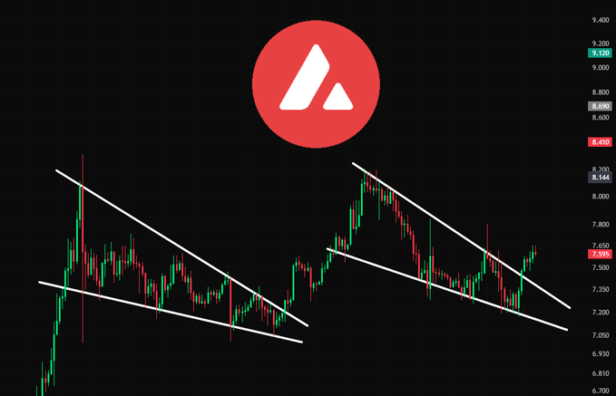 A financial candlestick chart for AVAX displays a price breakout from a descending wedge pattern, with the current price highlighted at 7.595, showing the cryptocurrency breaking upward through the upper trendline resistance. The Avalanche (AVAX) logo is prominently displayed at the top center of the chart.