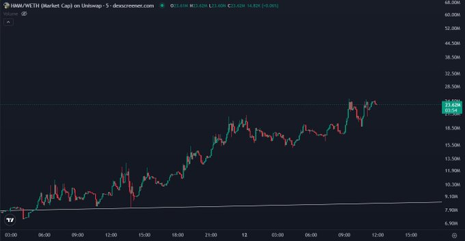 TradingView chart showing HYPE/WETH market cap on Uniswap v5, with price around 23.02M and an upward trend.
