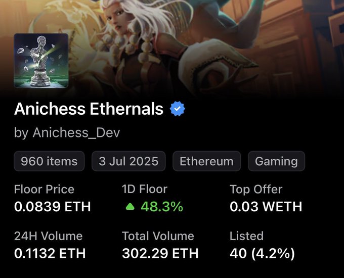 A screenshot of an NFT collection listing for 'Anichess Ethernals' by Anichess_Dev on Ethereum, showing 960 items, a floor price of 0.0839 ETH, 24H Volume of 0.1132 ETH, and Total Volume of 302.29 ETH.