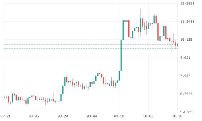 A candlestick chart displaying price action from July to October, with values ranging from 5.6789 to 12.3631, showing a notable uptrend in mid-September followed by a decline.