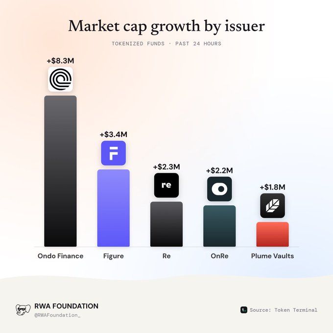 A bar chart titled 'Market cap growth by issuer' showing tokenized funds over the past 24 hours, with Ondo Finance leading at +$8.3M, followed by Figure (+$3.4M), Re (+$2.3M), OnRe (+$2.2M), and Plume Vaults (+$1.8M), sourced from Token Terminal and posted by RWA Foundation.