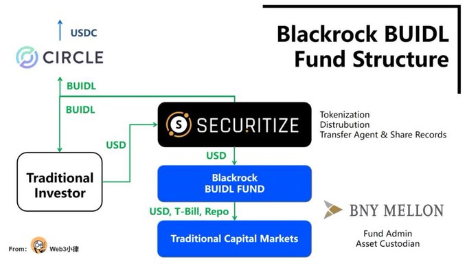 A diagram titled "Blackrock BUIDL Fund Structure" showing the flow between a Traditional Investor, Circle (USDC), Securitize, the Blackrock BUIDL Fund, and Traditional Capital Markets, with BNY Mellon as Fund Admin and Asset Custodian.