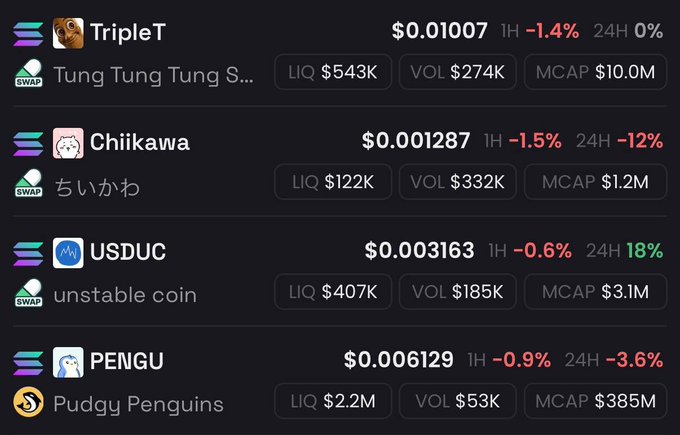 A cryptocurrency tracking interface displays token prices and statistics for 'TripleT' ($0.01007), 'Chiikawa' ($0.001287), 'USDUC' ($0.003163), and 'PENGU' ($0.006129), including liquidity, volume, and market cap data.