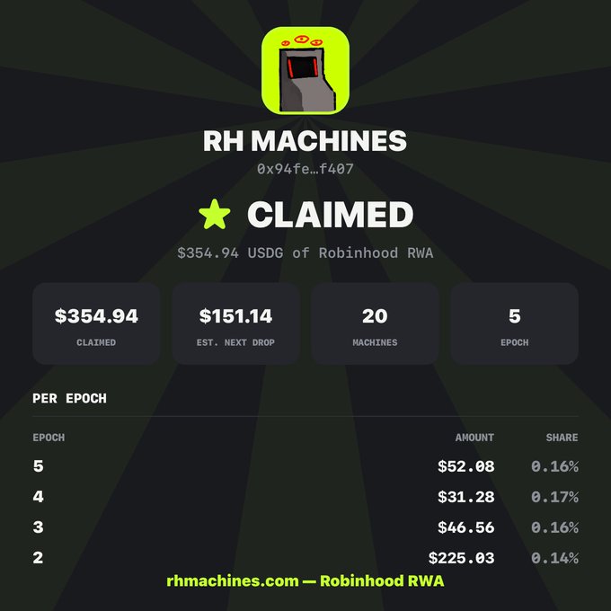A 'RH MACHINES' dashboard screenshot showing claimed earnings of $354.94 USDG of Robinhood RWA, with 20 machines across 5 epochs, hosted at rhmachines.com.