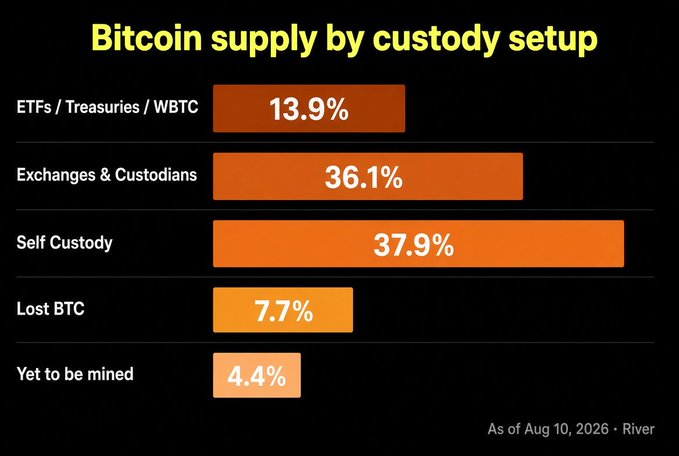A bar chart titled "Bitcoin supply by custody setup" (sourced from River, as of August 10, 2026) shows self-custody holding the largest share at 37.9%, followed by exchanges & custodians (36.1%), ETFs/treasuries/WBTC (13.9%), lost BTC (7.7%), and BTC yet to be mined (4.4%) — supporting the post's claim that Bitcoin self-custody is nearly three times larger than the combined ETF/treasury/WBTC category.
