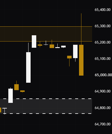 A Bitcoin ($BTC) candlestick chart shows a sharp rally pushing price into the $65,300-$65,400 resistance zone, with the latest candle spiking to approximately $65,400 before pulling back slightly, illustrating the bullish move toward the poster's $65.5K-$66K target.