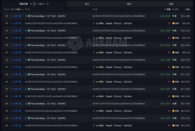 A BNB blockchain transaction record displaying 46 transactions, showing PancakeSwap V2 swaps exchanging BNB for tokens via GMGN: Swapx Proxy contracts, with transaction values ranging from approximately 154.058K to 230.557K, including the notable 154.058K BNB purchase referenced in the post.