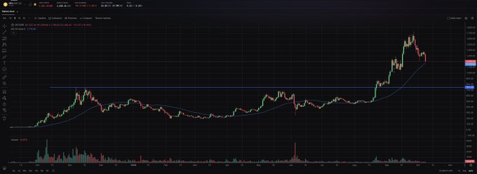 A cryptocurrency price chart displays Zcash (ZEC/USD) with candlestick patterns showing a sharp rally followed by a pullback toward the 50-day moving average (50-DMA), accompanied by a volume histogram below and technical indicators at the top of the screen.