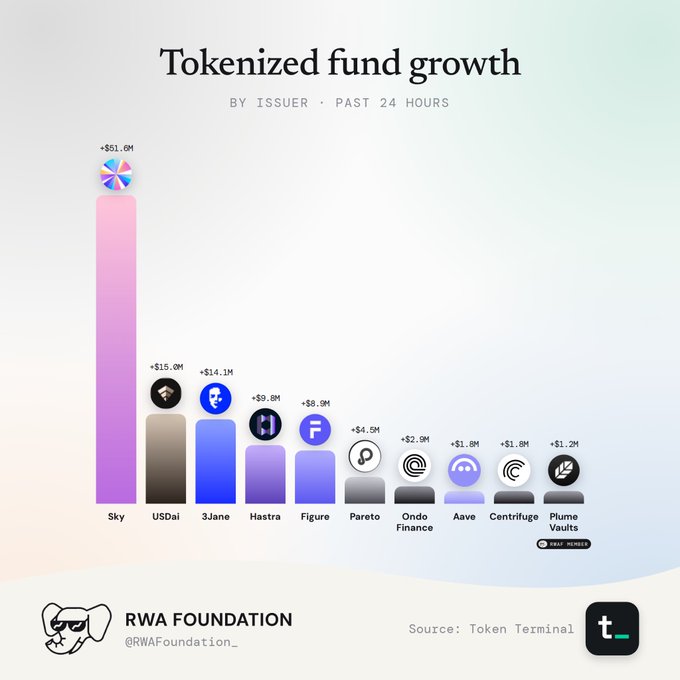 A financial chart titled 'Tokenized fund growth BY ISSUER · PAST 24 HOURS' from Token Terminal, showing Sky leading with +$51.0M followed by USDai (+$15.0M), 3Jane (+$14.1M), and other tokenized funds.