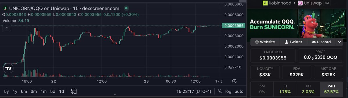 A Dexscreener chart shows UNICORN/QQQ trading data on Uniswap with a current price of $0.0003955, displaying a 67.57% gain over 24 hours and a Robin Hood-themed meme banner reading 'Accumulate QQQ. Burn $UNICORN.'