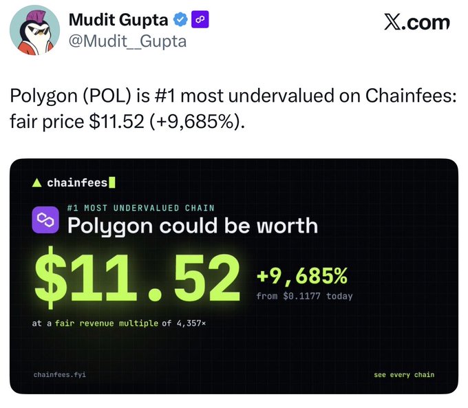A social media post from Mudit Gupta (@Mudit__Gupta) on X.com claiming 'Polygon (POL) is #1 most undervalued on Chainfees: fair price $11.52 (+9,685%).'