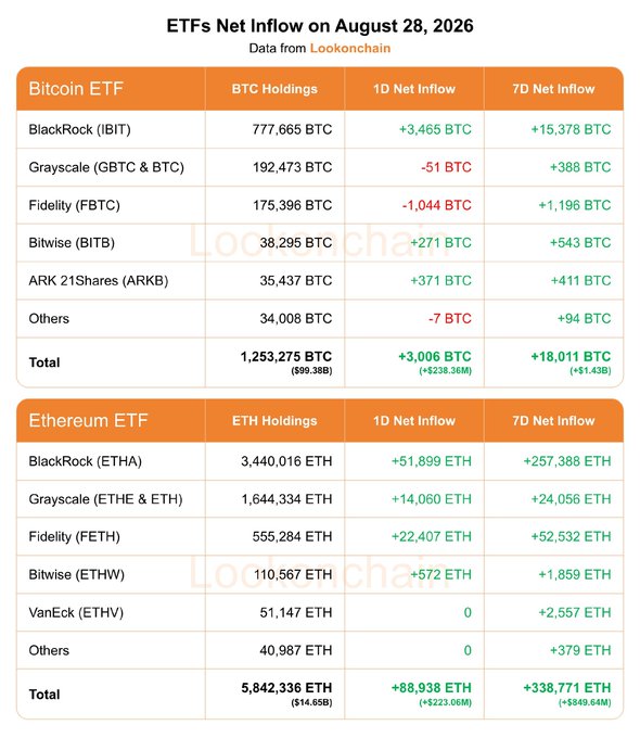 A chart titled 'ETFs Net Inflow on August 28, 2026' from Lookonchain showing Bitcoin ETF holdings including BlackRock (IBIT) at 777,665 BTC and Ethereum ETFs like BlackRock (ETHA) at 3,440,016 ETH.