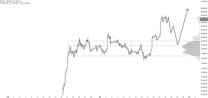 A Bitcoin (BTC/USD) 4-hour chart on Coinbase shows price action consolidating between roughly $80K–$84K after a sharp rally, with hand-drawn annotations projecting a potential pullback to ~$80K before another leg up toward $95K–$100K—visually reinforcing the caption's advice to wait for a dip rather than chase at $86K.