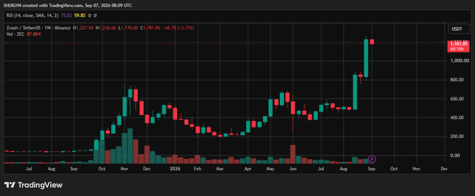 A TradingView chart displays Zcash/TetherUS on Binance showing price around 1,181.65 with a 6.77% increase, dated Sep 7, 2026.