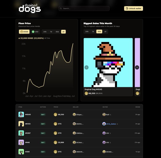 A screenshot of the 'Doginal Dogs' website showing a floor price chart for DOGE at 22,000 and a list of biggest sales including Doginal Dog #4540.