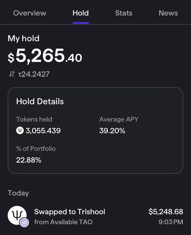A cryptocurrency portfolio app screen showing the 'Hold' tab with a balance of $5,265.40 (up 24.2427%), holding 3,055.439 tokens with an average APY of 39.20%, representing 22.88% of the portfolio, and a recent transaction swapping to Trishool from Available TAO.
