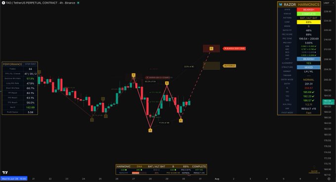 A cryptocurrency trading chart displays Bittensor (TAO) on the 4-hour timeframe against TetherUS Perpetual Contract on Binance, featuring a Harmonic pattern indicator called "Razor" that has identified a "BEARISH BAT" harmonic pattern with 69% completion, alongside performance metrics showing 47/38/2 winning trades and key Fibonacci levels on the right panel.