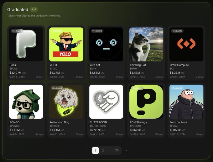 A screenshot of the "Graduated" section on Pons with 727 tokens, displaying the top ten meme coins including $PONS ($42.07M MC), $YOLO ($5.27M), $wire bot ($2.53M), Thinking Cat ($1.43M), Crow Compute ($1.31M), $PONGO ($1.16M), Robinhod Dog ($1.14M), $BUTTERCOIN ($672.7k), PON Strategy ($634.9k), and Fonz on Pons ($555.9k), illustrating the post's commentary on top-performing tokens like the flagship $PONS reaching a $42M market cap.