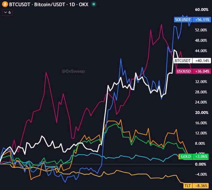A financial chart titled 'BTCUSDT · Bitcoin/USDT · 1D · OKX' showing performance comparisons over time, with SOLUSDT (+56.11%), BTCUSDT (+40.14%), USOUSD (+36.04%), GOLD (+3.06%), and TLT (-8.36%).