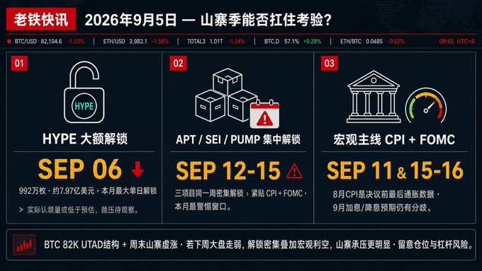 A Chinese crypto news dashboard titled '老铁快讯' dated September 5, 2026, listing upcoming events including HYPE token unlock on SEP 06, APT/SEI/PUMP unlocks on SEP 12-15, and macroeconomic CPI and FOMC events on SEP 11 & 15-16.