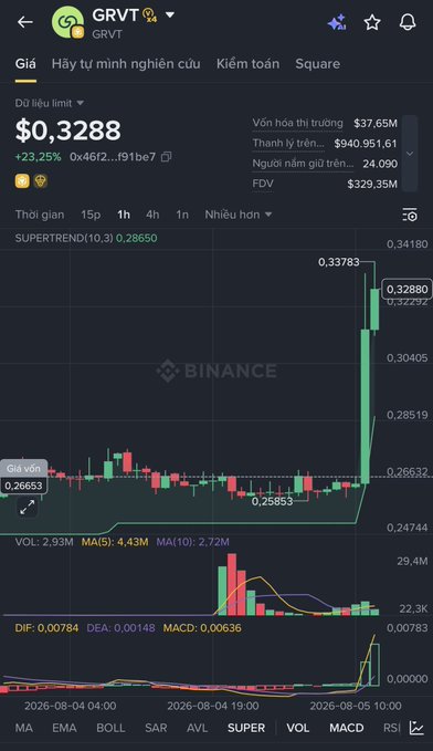 A cryptocurrency trading chart on Binance displays the GRVT token at $0.3288, showing a significant price spike with +23.25% gain over a short timeframe.