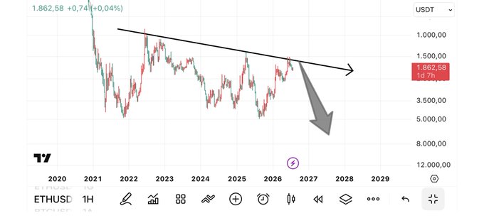 The image shows a TradingView chart of ETHUSD on a 1H timeframe, displaying Ethereum's price in USDT currently at 1,862.58 (+0.04%), with bearish arrows drawn suggesting a potential major decline toward 12,000 over the coming years, visually reinforcing the post's pessimistic claim that Ethereum is "on the verge of collapse" and warning of an imminent total drop alongside altcoins.