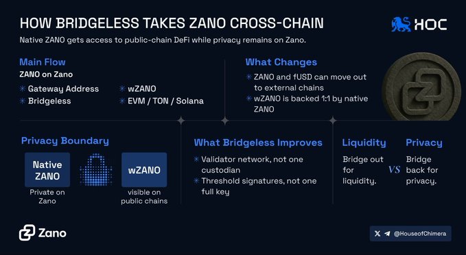 Infographic titled "HOW BRIDGELESS TAKES ZANO CROSS-CHAIN" explaining that native $ZANO stays private on the Zano network while wZANO operates on EVM, TON, and Solana, supported by a validator network with threshold signatures, as referenced in the accompanying post by @HouseofChimera.