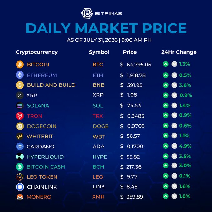 A Bitpinas 'Daily Market Price' infographic dated July 31, 2026, 9:00 AM PH, showing cryptocurrency prices and 24-hour changes, with Bitcoin (BTC) at $64,795.05 (up 1.3%) and Cardano (ADA) showing the largest gain at 4.9%.