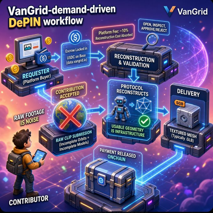 An infographic titled 'VanGrid-demand-driven DePIN workflow' illustrating the process from a Requester locking escrow in USDC, through raw clip submission, reconstruction and validation, to delivery of textured mesh and onchain payment release.