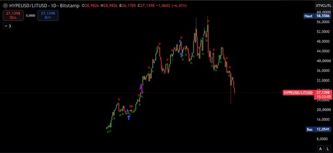 A Bitstamp chart shows HYPEUSD/LITUSD with prices at 27.1598 (-6.41%), currently sitting near its "Baz" support level of 12.0541 after a significant drop from highs around 58.5586, illustrating the post's message about diversifying beyond Hyperliquid to avoid missing opportunities—and possibly being caught in its drawdown.