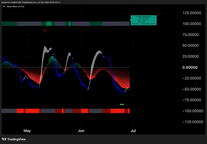 A TradingView chart titled 'Neuro Wave [v2.3.5]' showing a custom indicator with red and green bars at the top and bottom, and oscillating blue and gray waves crossing zero, spanning from May to July 2026.