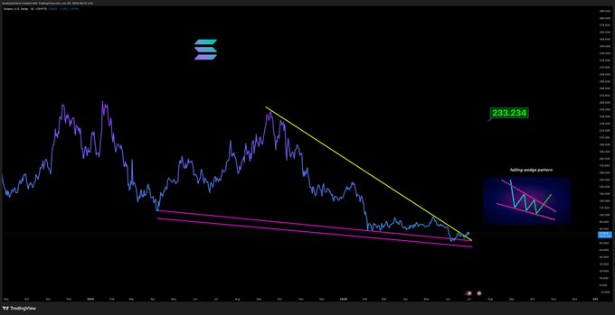 A TradingView chart showing Ethereum (ETH/USD) at 233.234 with an annotated "falling wedge pattern" highlighted by trendlines, suggesting a potential bullish reversal that aligns with the post's "$SOL rising from the ashes" sentiment of recovery from a downtrend.