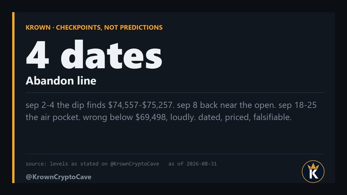 The image displays a chart titled "KROWN · CHECKPOINTS, NOT PREDICTIONS" highlighting "4 dates" marked as an "Abandon line," listing specific Bitcoin price checkpoints ($74,557-$75,257, Sep 8 near the open, Sep 18-25 air pocket, and $69,498 as the invalidation level) attributed to @KrownCryptoCave as of 2026-08-31. The caption directly mirrors the post's roadmap of four September checkpoints with explicit price levels and a public invalidation threshold, visually reinforcing the "plan" rather than a prediction framing.