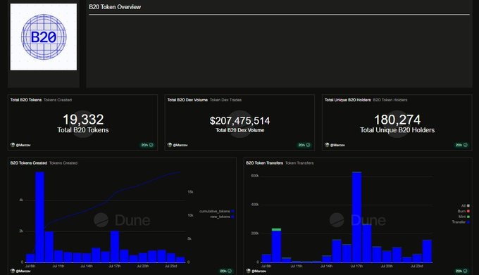 A Dune Analytics dashboard showing B20 Token statistics: 19,332 total B20 tokens created, $207,475,514 total B20 DEX volume, and 180,274 unique B20 holders, with bar charts of token creation and transfers.