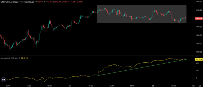 The image shows an ETH/USD 15-minute candlestick chart (around $1,910) with the price moving sideways in a highlighted gray box, paired with an Aggregated CVD Spot indicator below showing a rising trendline labeled "50.321K"—visually supporting the post's claim that while ETH's price action is flat, underlying spot demand is steadily accumulating.