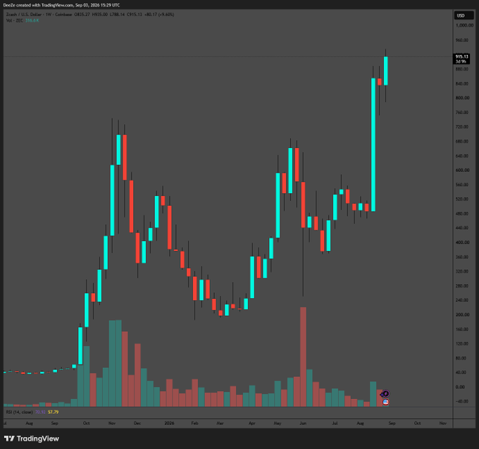 The image is a TradingView candlestick chart of Zcash (ZEC/USD) on a weekly timeframe, showing a dramatic price surge from around $40 in mid-2025 to a peak of $915.13 by September, marked with a "94.9%" gain indicator. The post's reference to "quantum resistant private bitcoin" fits Zcash's positioning as a privacy-focused cryptocurrency, and the chart illustrates the explosive rally that fueled such sentiment.