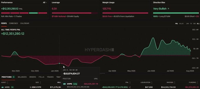 A Hyperdash trading dashboard showing a perpetual positions portfolio with a PNL of +$12,351,280.12, a leverage of 6.3x, and a 'Very Bullish' direction bias.