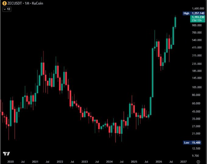 A monthly ZEC/USDT chart on KuCoin showing Zcash's price journey from a low of $15.40 (marked in 2025) to a high of $1,257.14, visualizing the roughly 81x surge highlighted in the post.