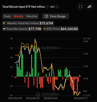 The image displays a SoSoValue chart titled "Total Bitcoin Spot ETF Net Inflow," showing weekly total net inflow of $75.67M and total net assets of $77.74B with a BTC price of $64,160.80, visually corresponding to the post's data by illustrating the $75.67M weekly inflows for U.S. Spot Bitcoin ETFs.