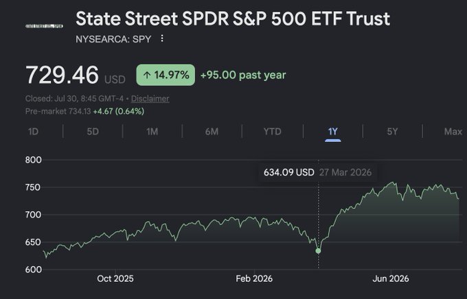 The image shows a 1-year (1Y) stock chart for the State Street SPDR S&P 500 ETF Trust (NYSEARCA: SPY), currently priced at $729.46 with a 14.97% gain (+$95.00) over the past year, and highlights a low of $634.09 USD on 27 Mar 2026.

The post relates to the chart's annotated low point around March 2026, suggesting the user is waiting for SPY to drop back near $634 before re-entering the market, expecting a pullback to erase its yearly gains.