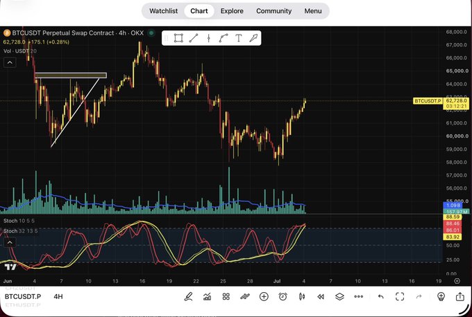 A TradingView BTCUSDT Perpetual Swap 4-hour candlestick chart on OKX showing a price around $62,728 with a descending channel pattern and Stochastic indicators at the bottom.
